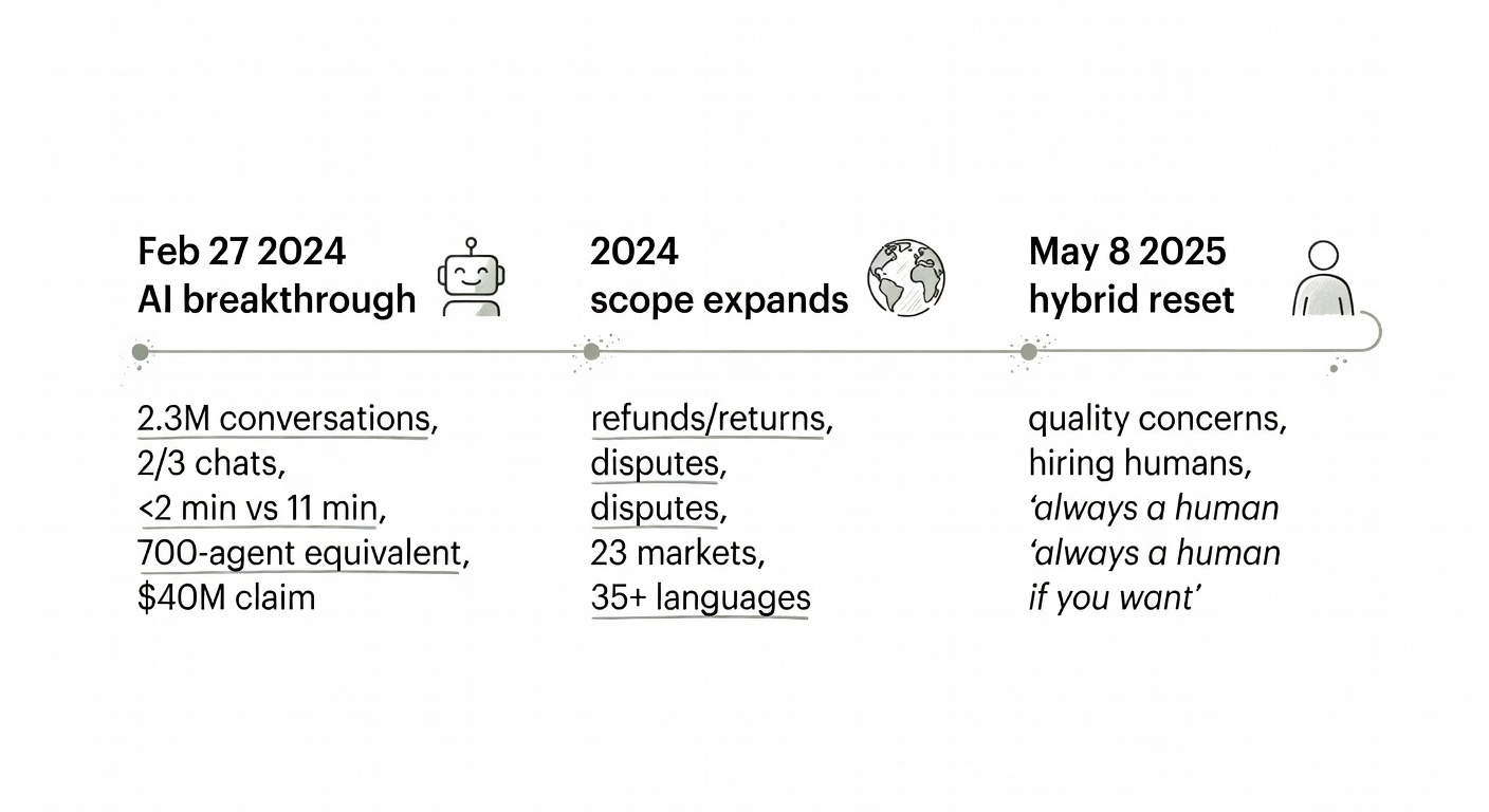 A three-step timeline summarising Klarna's support journey from 2024 AI launch metrics to a 2025 hybrid reset focused on quality