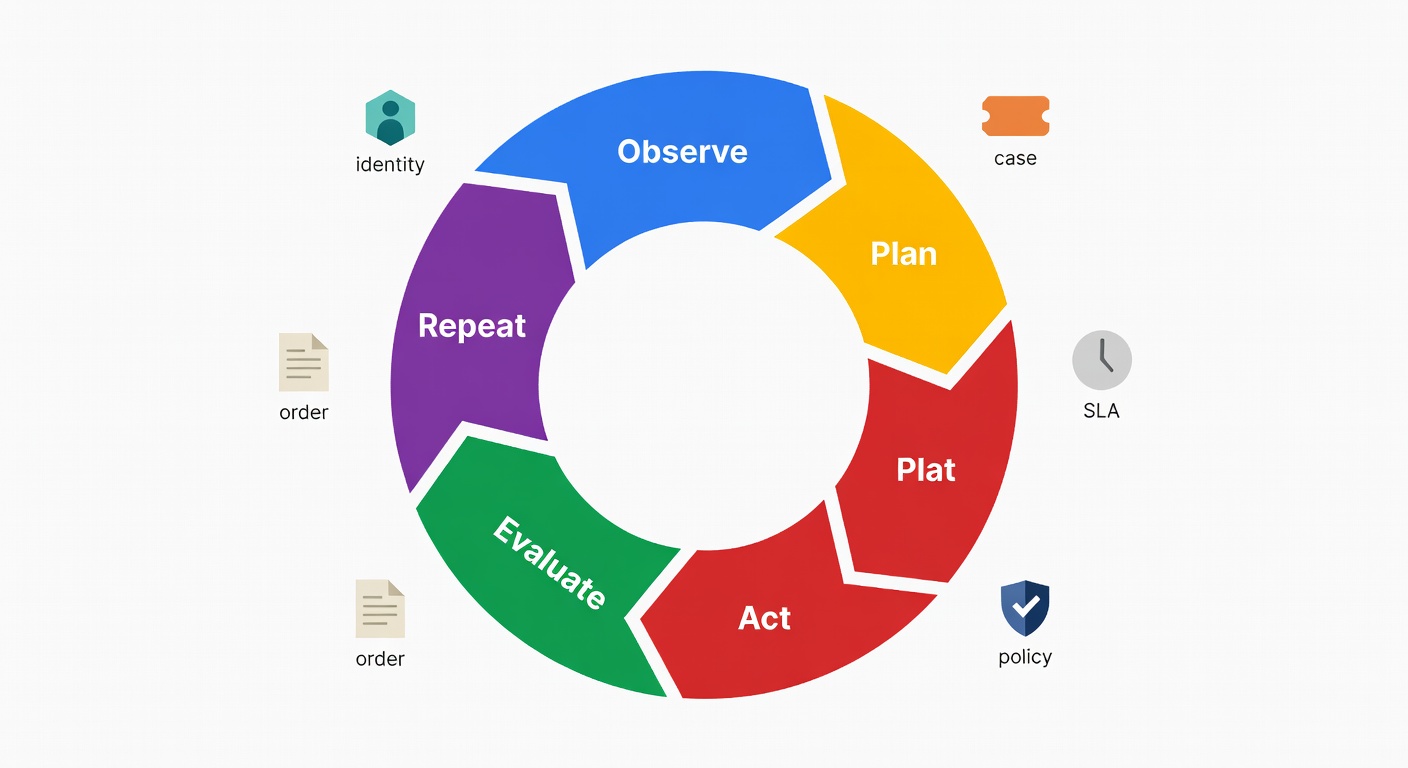 A circular flow showing observe, plan, act, evaluate, and repeat, with small icons for identity, tickets, SLAs, policy, and orders