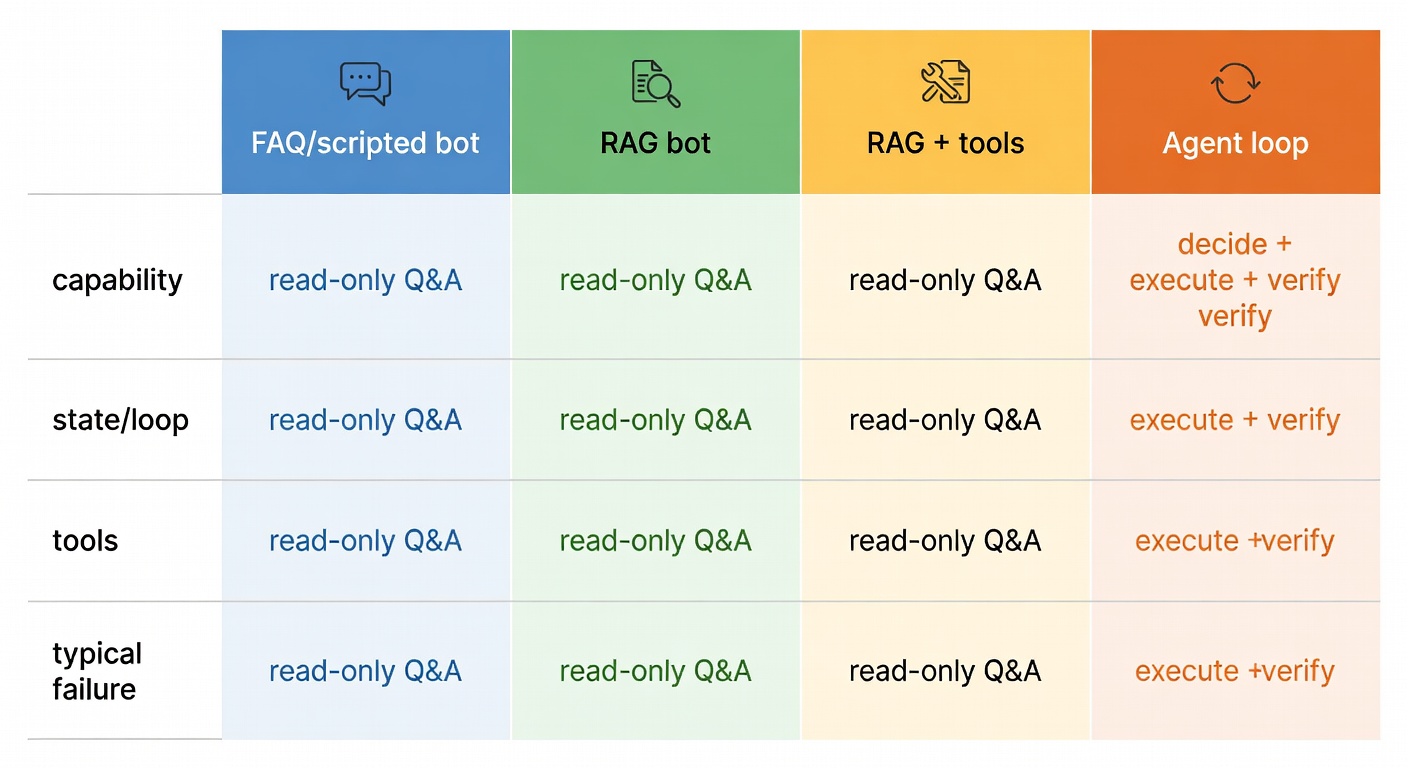 A side-by-side comparison of FAQ bots, RAG bots, RAG plus tools, and agent loops across capability, tools, and common failures