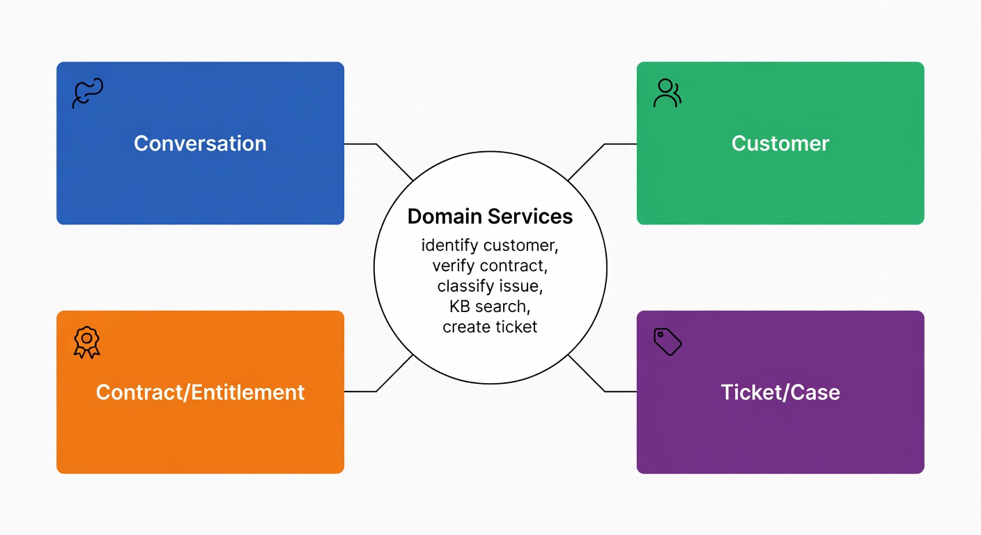 Four domain objects — conversation, customer, entitlement, and ticket — linked to domain services like identification, verification, classification, and ticket creation