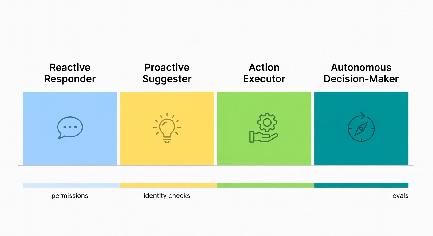A four-step maturity spectrum showing the path from reactive responder to autonomous decision-maker, with controls increasing at each step