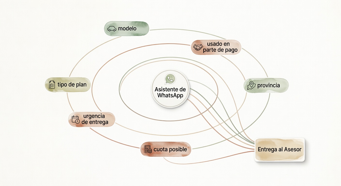 Los datos que conviene capturar antes del pase al asesor aparecen como piezas separadas que terminan armando una ficha útil. No es magia; es llegar a la llamada con contexto en vez de arrancar a ciegas.