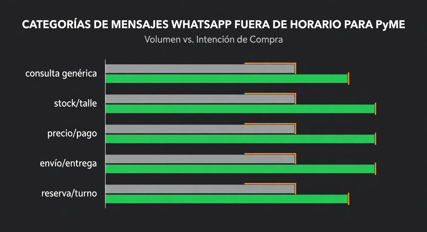 Un gráfico de barras para mostrar algo que aparece seguido en la práctica: fuera de horario entran menos mensajes, pero bastante más decididos.