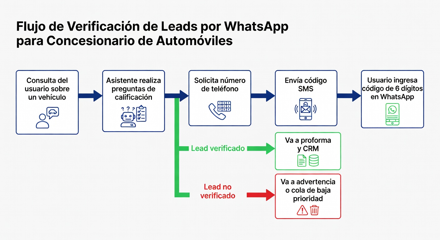 Diagrama simple del flujo: consulta por WhatsApp, pedido de número, envío de código, validación y dos salidas según el resultado.