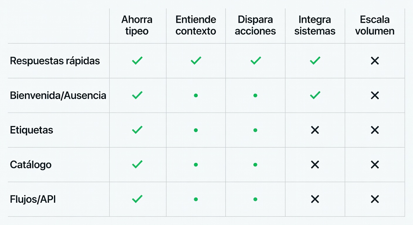 Matriz simple que muestra qué resuelve cada función de WhatsApp Business y qué no. Sirve para bajar a tierra por qué algunas herramientas ahorran tiempo, pero no operan el negocio.