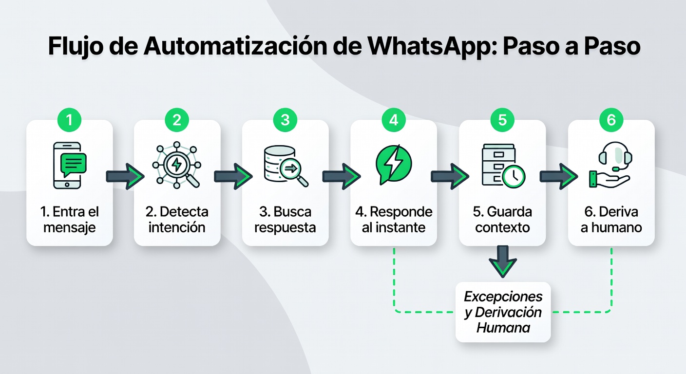 Infografía de seis pasos que baja a tierra cómo funciona una automatización útil para preguntas frecuentes en WhatsApp.