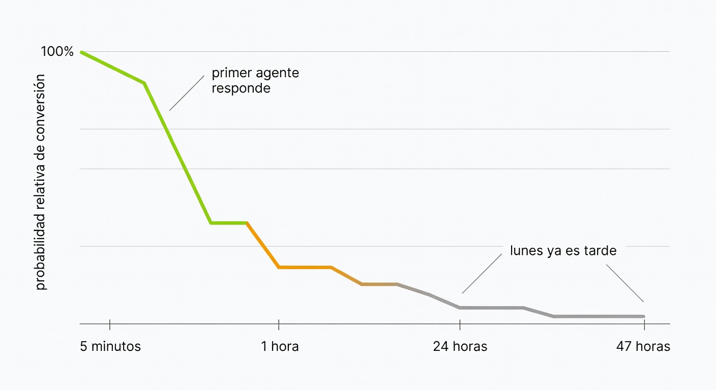Gráfico simple con una caída fuerte de conversión a medida que pasa el tiempo de respuesta. La idea es brutalmente práctica: en inmobiliarias, esperar al lunes no es demora, es regalar la conversación.