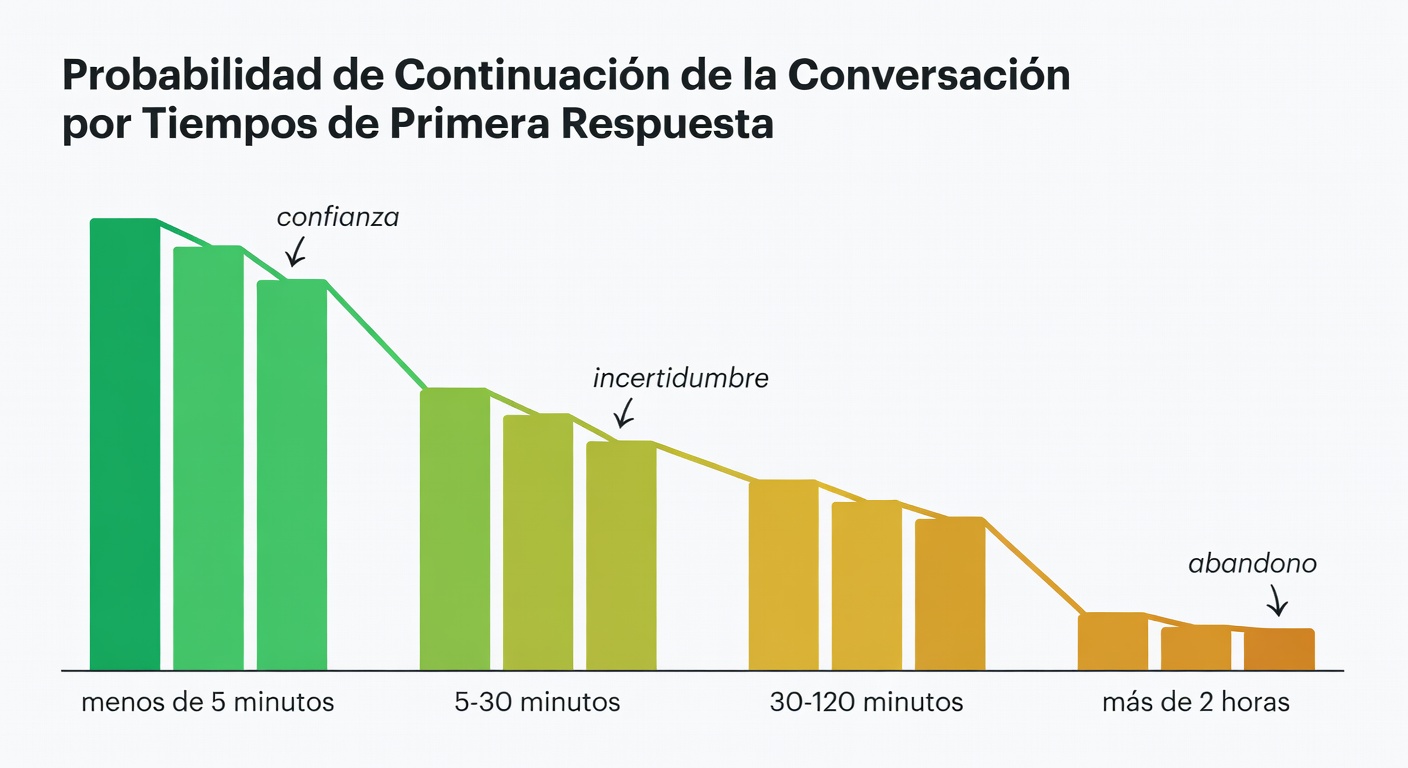 Un gráfico compara tramos de tiempo de primera respuesta y deja ver una caída fuerte en la continuidad de la conversación cuando pasás de minutos a horas. No hace falta inflarlo: visualmente ya se entiende por qué responder tarde pega en ventas.