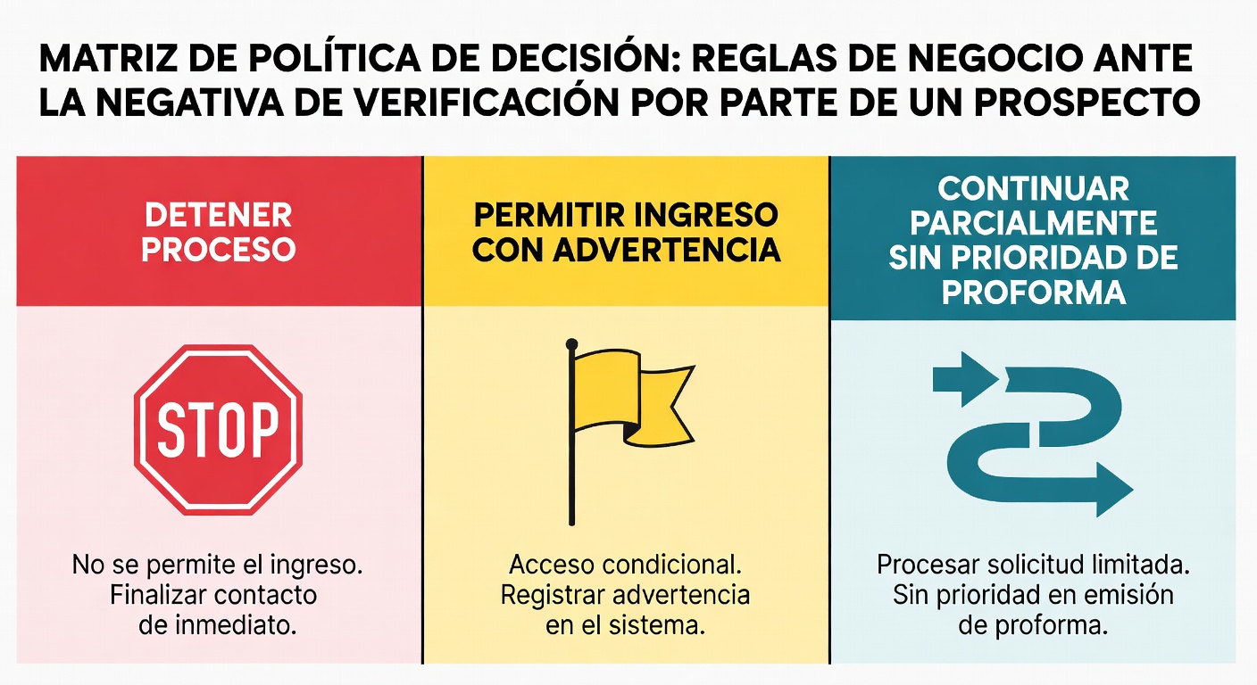 Matriz de decisión con tres políticas posibles cuando un prospecto no quiere verificar su número.