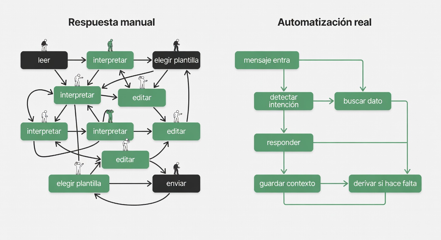 Diagrama comparando el camino manual contra el automatizado: de un lado puro trabajo repetitivo, del otro un flujo más limpio con derivación humana solo cuando suma.