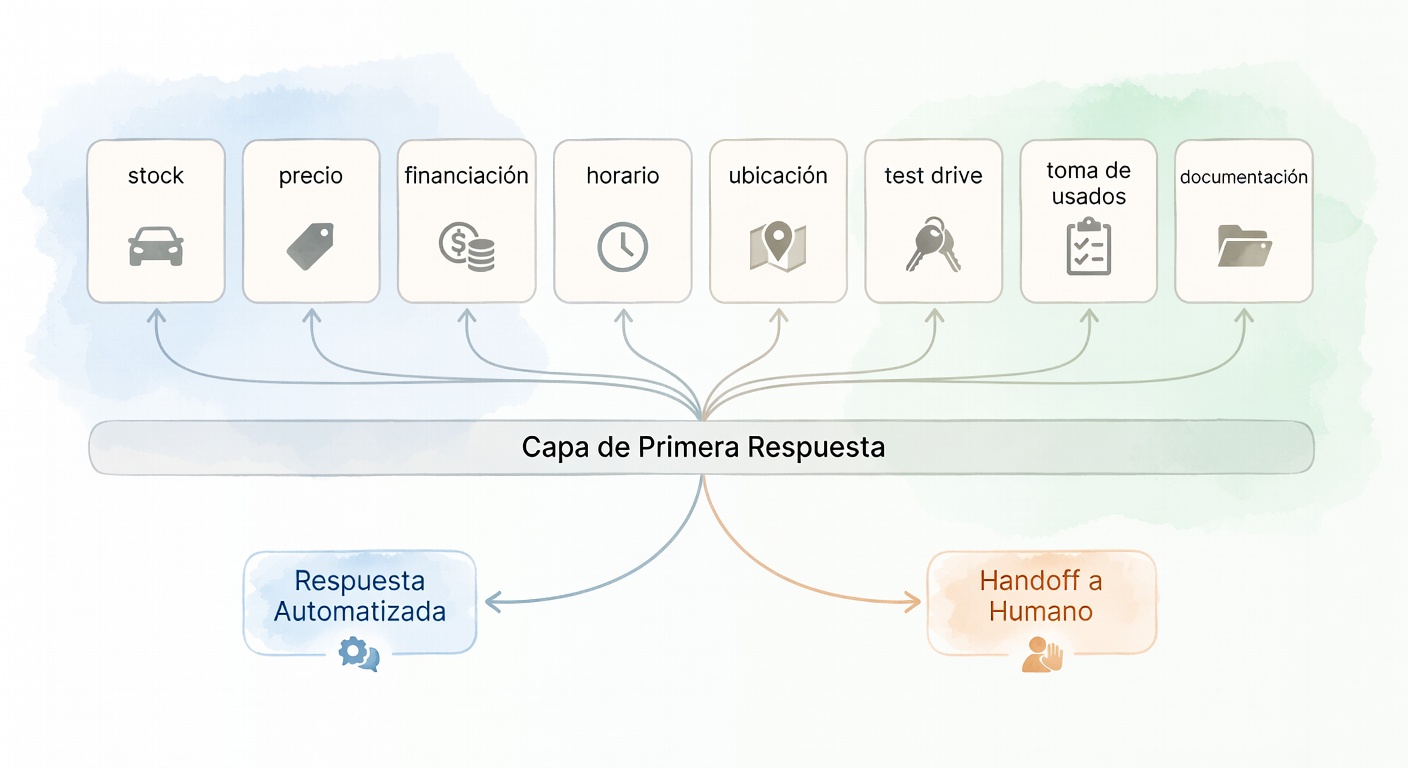 Acá se ve clarito que la mayoría de los mensajes iniciales no son un misterio: cambian las palabras, pero preguntan casi siempre lo mismo.
