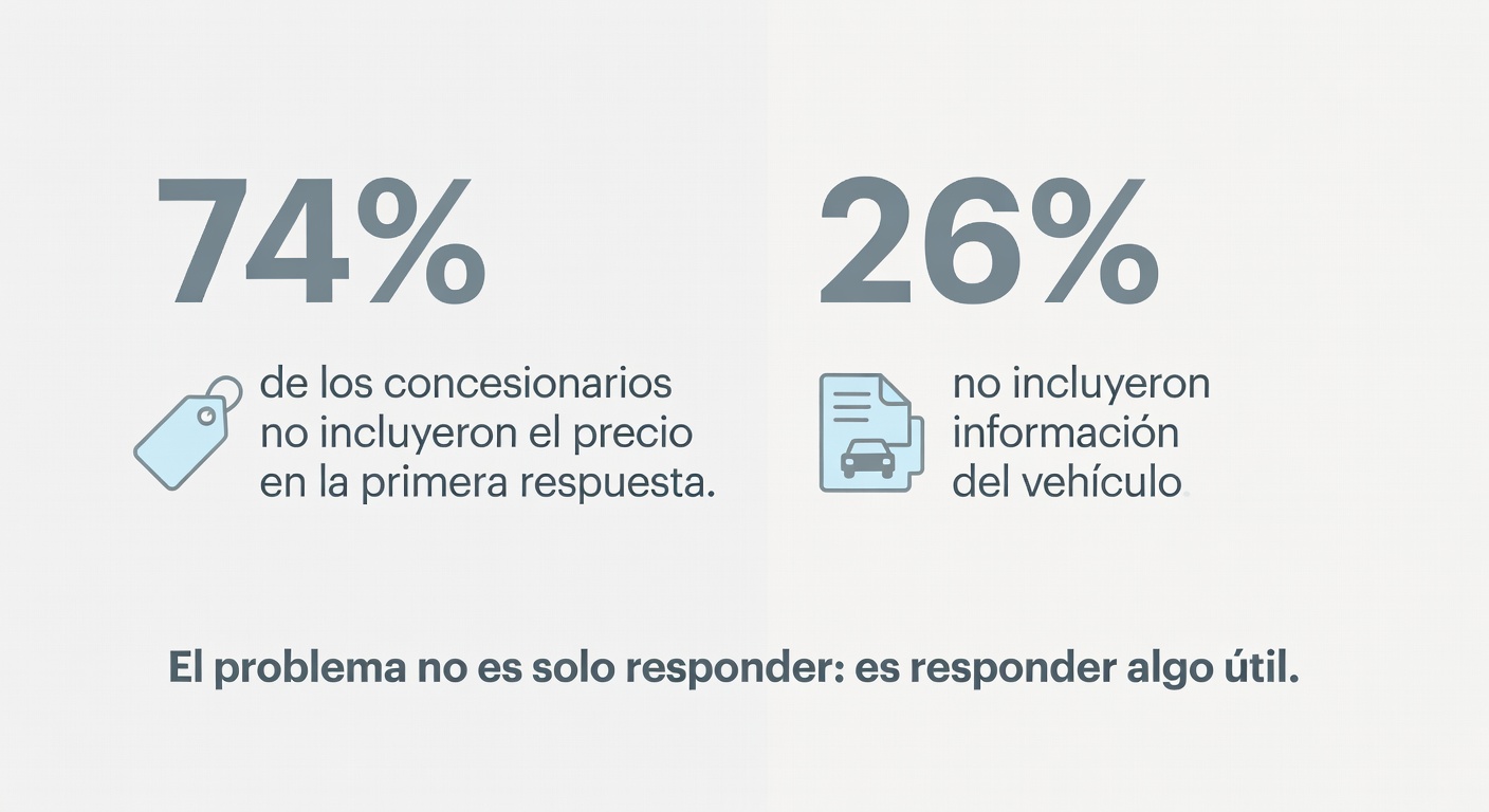 Este dato pega donde duele: muchas respuestas iniciales ni traen precio ni información concreta del vehículo consultado.